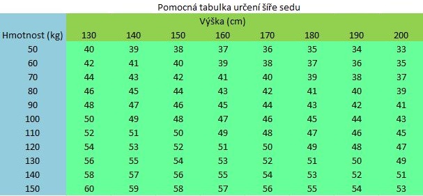 Pomocná tabulka k určení šíře
